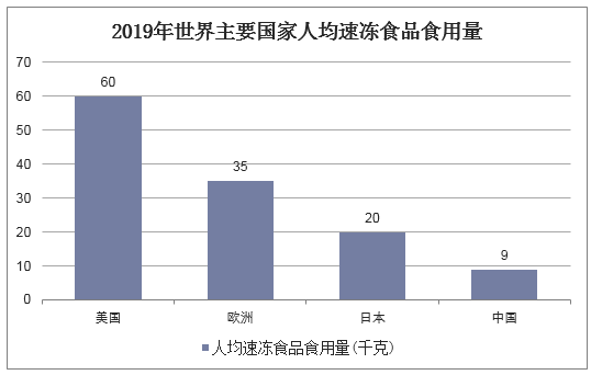 2019年世界主要国家人均速冻食品食用量