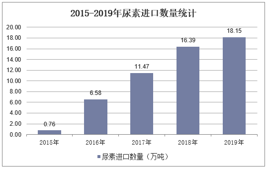 2015-2019年尿素进口数量统计