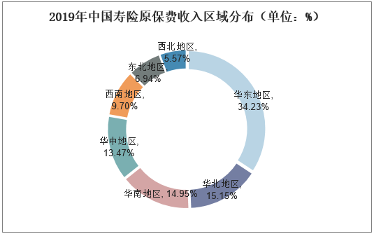 2019年中国寿险原保费收入区域分布（单位：%）