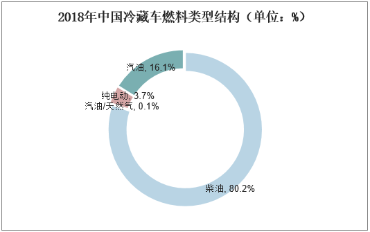 2018年中国冷藏车燃料类型结构（单位：%）