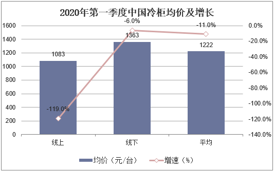 2020年第一季度中国冷柜均价及增长