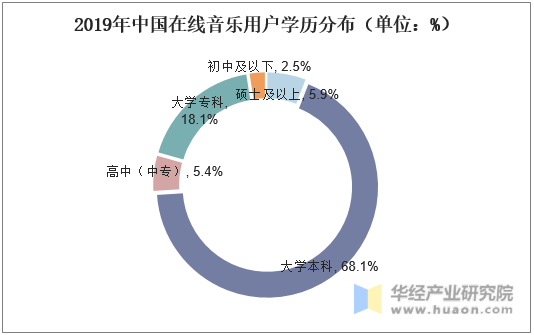 2019年中国在线音乐用户学历分布（单位：%）