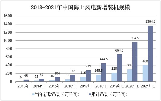 2013-2021年中国海上风电新增装机规模