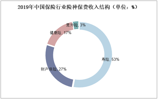 2019年中国保险行业险种保费收入结构（单位：%）