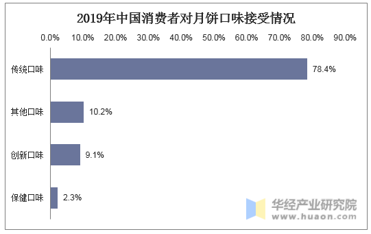2019年中国消费者对月饼口味接受情况