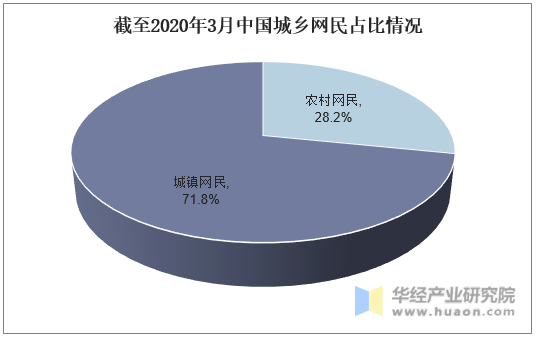 截至2020年3月中国城乡网民占比情况