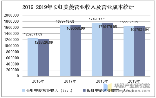 2016-2019年长虹美菱营业收入及营业成本统计