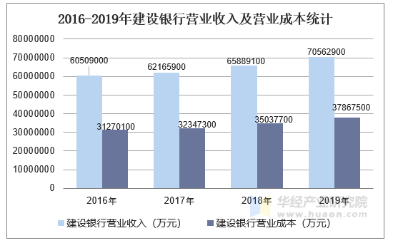 2016-2019年建设银行营业收入及营业成本统计