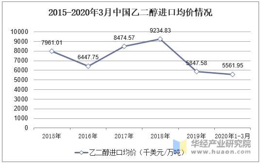 2015-2020年3月中国乙二醇进口均价情况