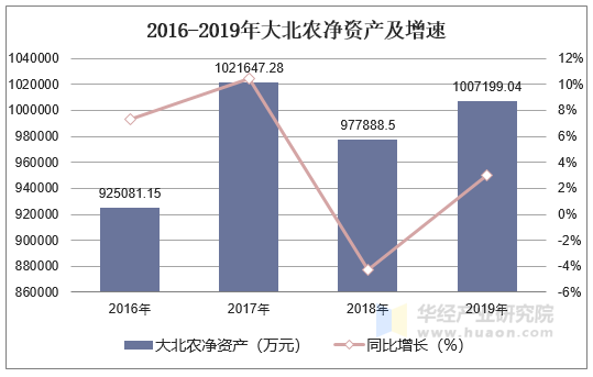 2016-2019年大北农净资产及增速