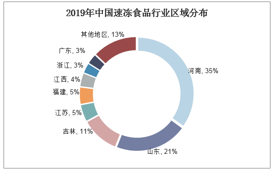 2019年中国速冻食品行业区域分布