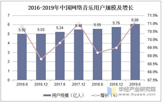 2016-2019年中国网络音乐用户规模及增长