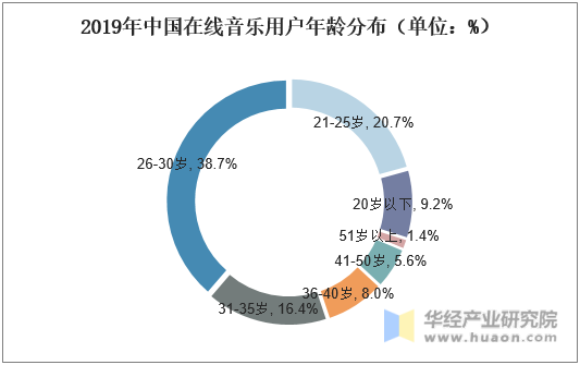 2019年中国在线音乐用户年龄分布（单位：%）
