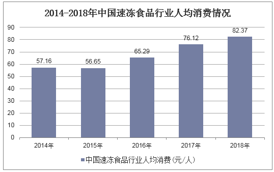 2014-2018年中国速冻食品行业人均消费情况