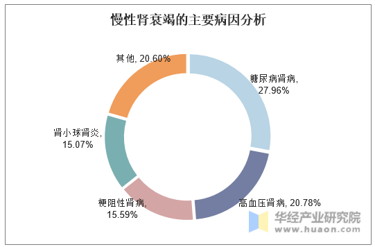 慢性肾衰竭的主要病因分析