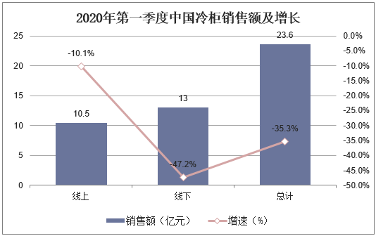2020年第一季度中国冷柜销售额及增长