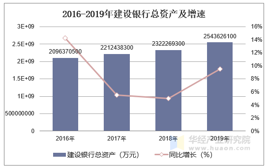 2016-2019年建设银行总资产及增速