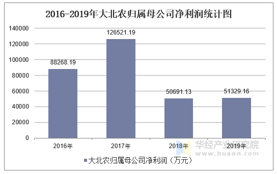 2016-2019年大北农归属母公司净利润统计图