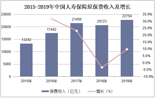 2015-2019年中国人寿保险原保费收入及增长