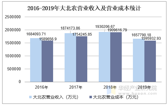 2016-2019年大北农营业收入及营业成本统计