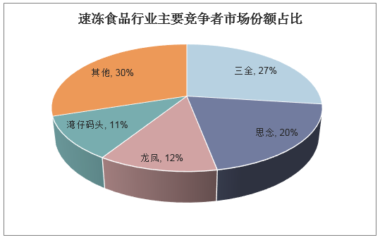 速冻食品行业主要竞争者市场份额占比