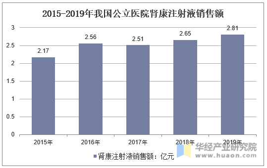 2015-2019年我国公立医院肾康注射液销售额