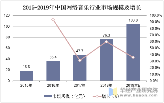 2015-2019年中国网络音乐行业市场规模及增长