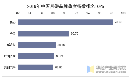 2019年中国月饼品牌热度指数排名TOP5