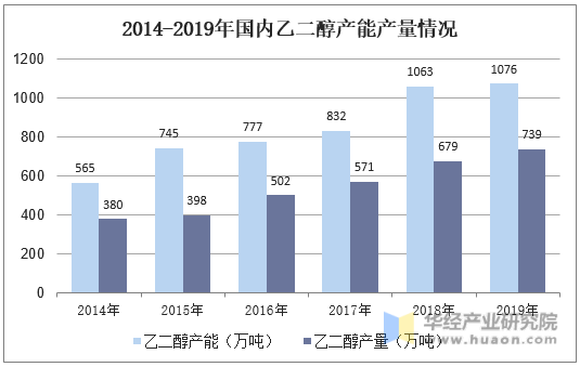 2014-2019年国内乙二醇产能产量情况