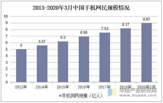 2013-2020年3月中国手机网民规模情况