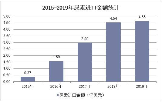 2015-2019年尿素进口金额统计