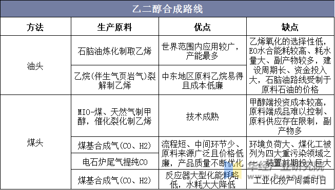 乙二醇合成路线