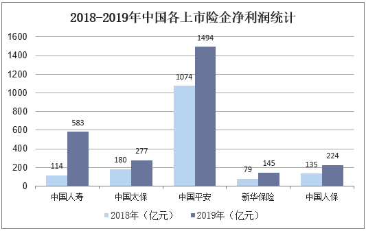 2018-2019年中国各上市险企净利润统计