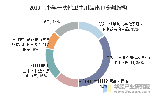 2019上半年一次性卫生用品出口金额结构