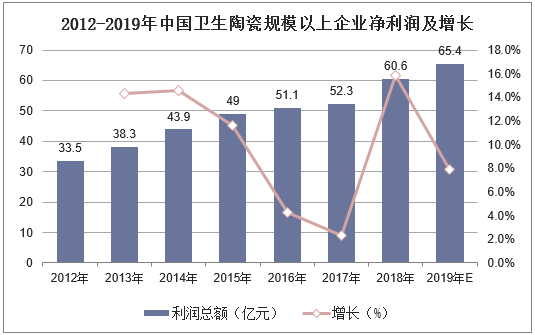 2012-2019年中国卫生陶瓷规模以上企业净利润及增长