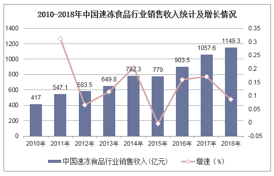 2010-2018年中国速冻食品行业销售收入统计及增长情况