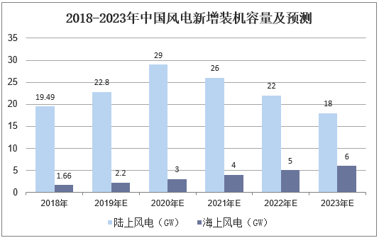 2018-2023年中国风电新增装机容量及预测