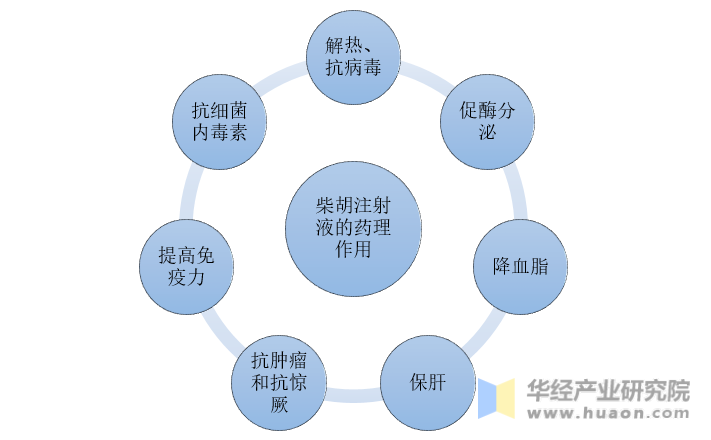 柴胡注射液的药理作用分析