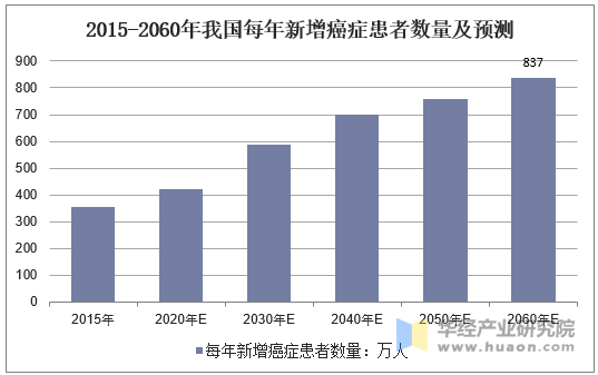 2019年样本医院抗肿瘤药销售规模达317亿元癌症患者不断增加市场需求