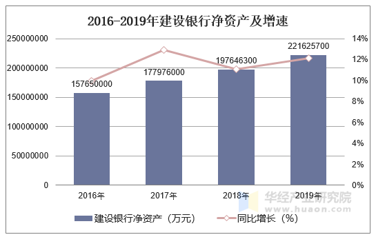 2016-2019年建设银行净资产及增速