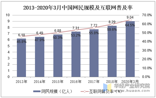 2013-2020年3月中国网民规模及互联网普及率