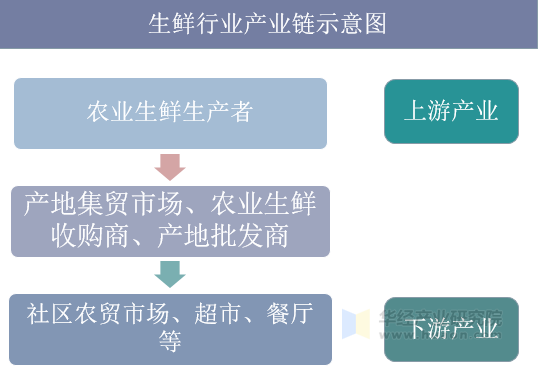 生鲜行业产业链