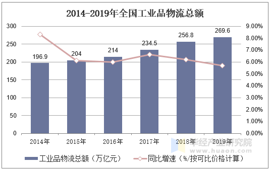 2014-2019年全国工业品物流总额