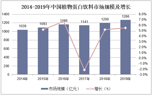 2014-2019年中国植物蛋白饮料市场规模及增长