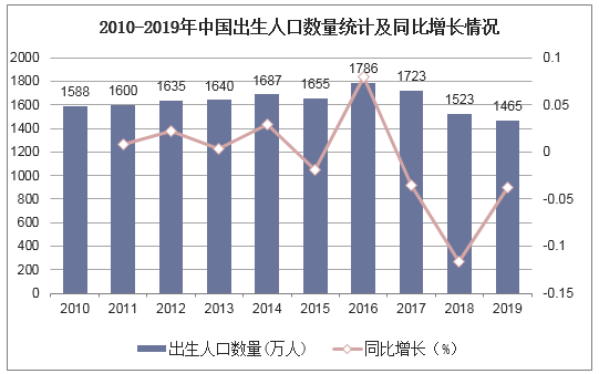 2010-2019年中国出生人口数量统计及同比增长情况