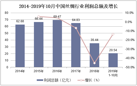 2014-2019年10月中国丝绸行业利润总额及增长