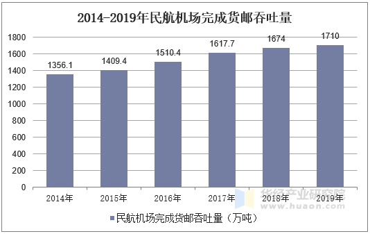 2014-2019年民航机场完成货邮吞吐量