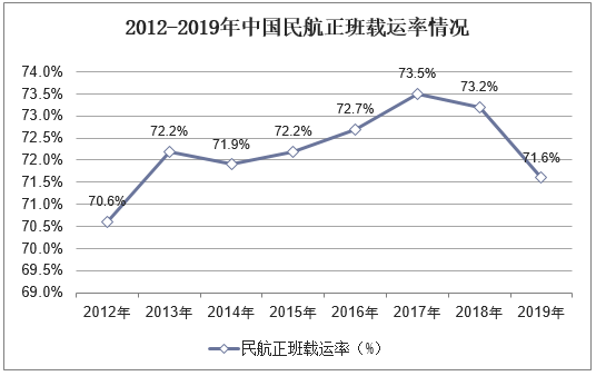 2012-2019年中国民航正班载运率情况