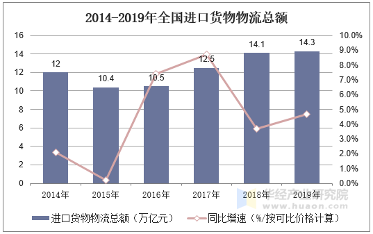 2014-2019年全国进口货物物流总额