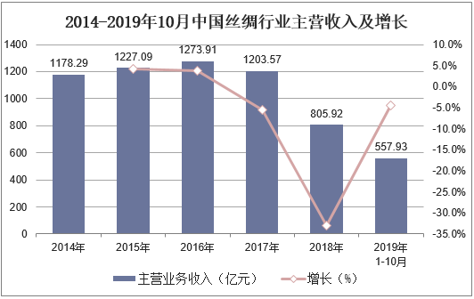 2014-2019年10月中国丝绸行业主营收入及增长